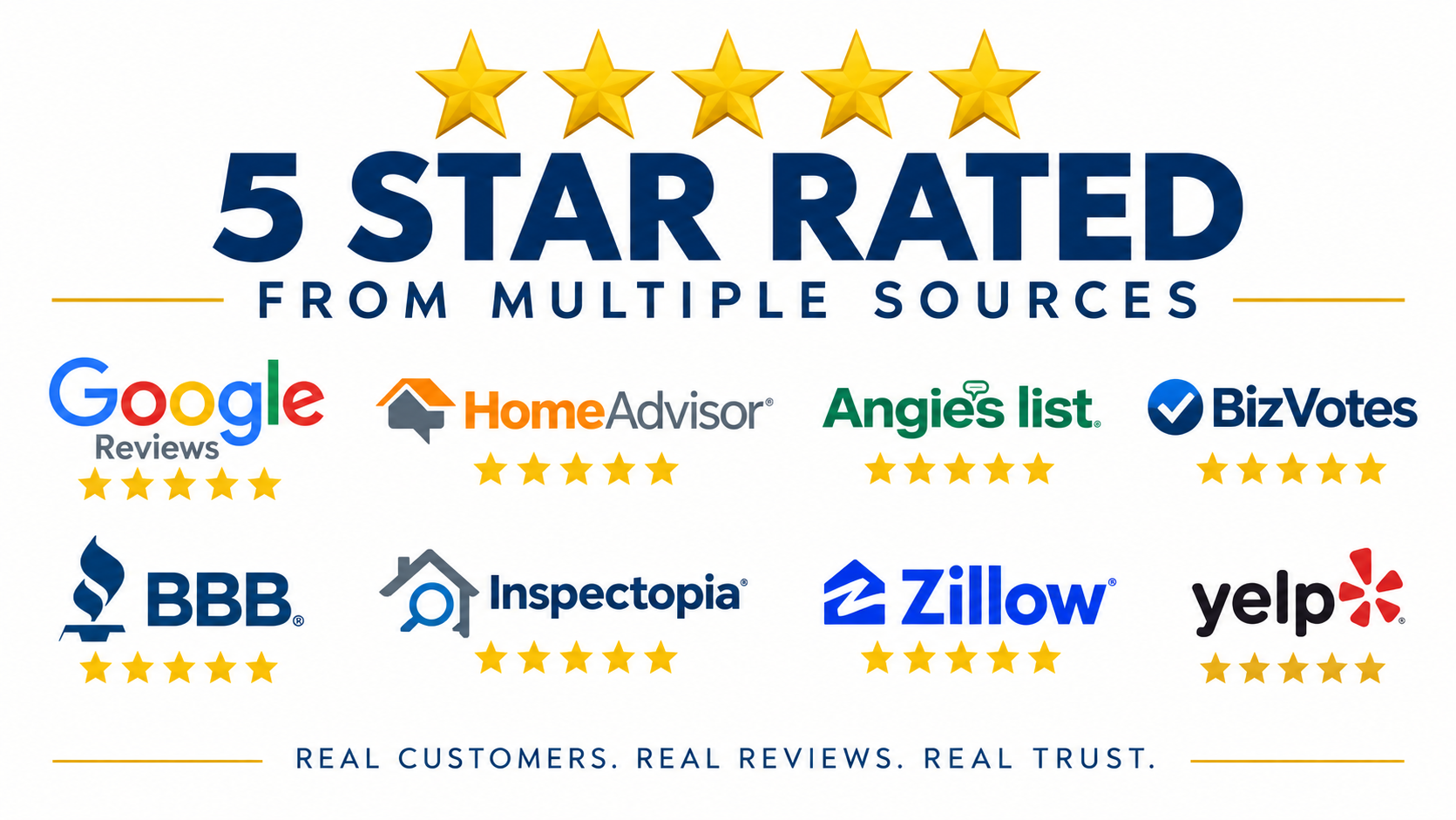 5 Star Rated from multiple sources — Google Reviews, HomeAdvisor, Angie's List, BizVotes, BBB, Inspectopia, Zillow, Yelp